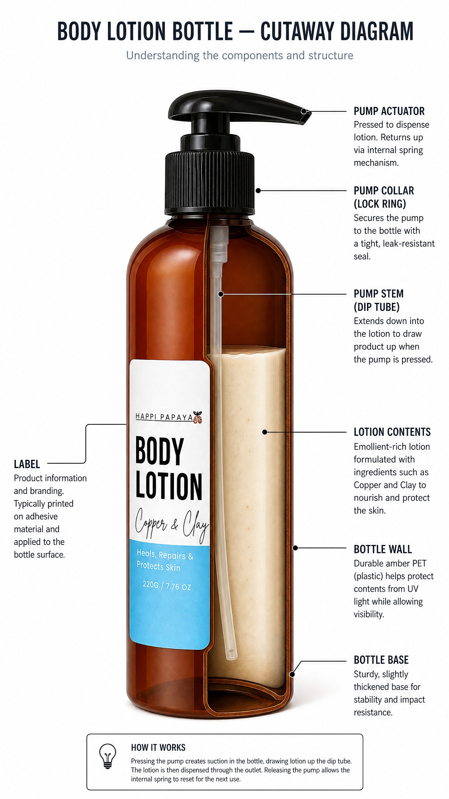 Happi Papaya Body Lotion  for Deep Moisture Therapy